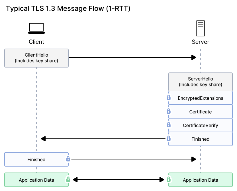 Understanding Secure Sockets Layer (SSL) | Zscaler