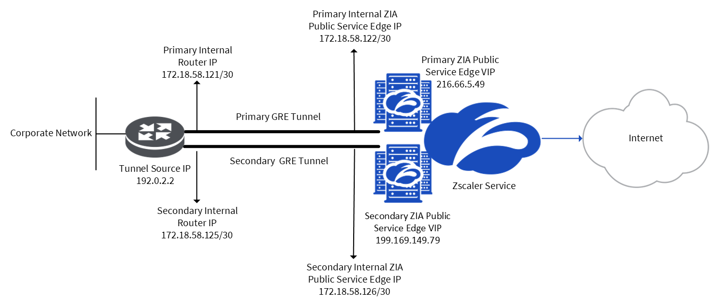 Configuring GRE Tunnels | Zscaler