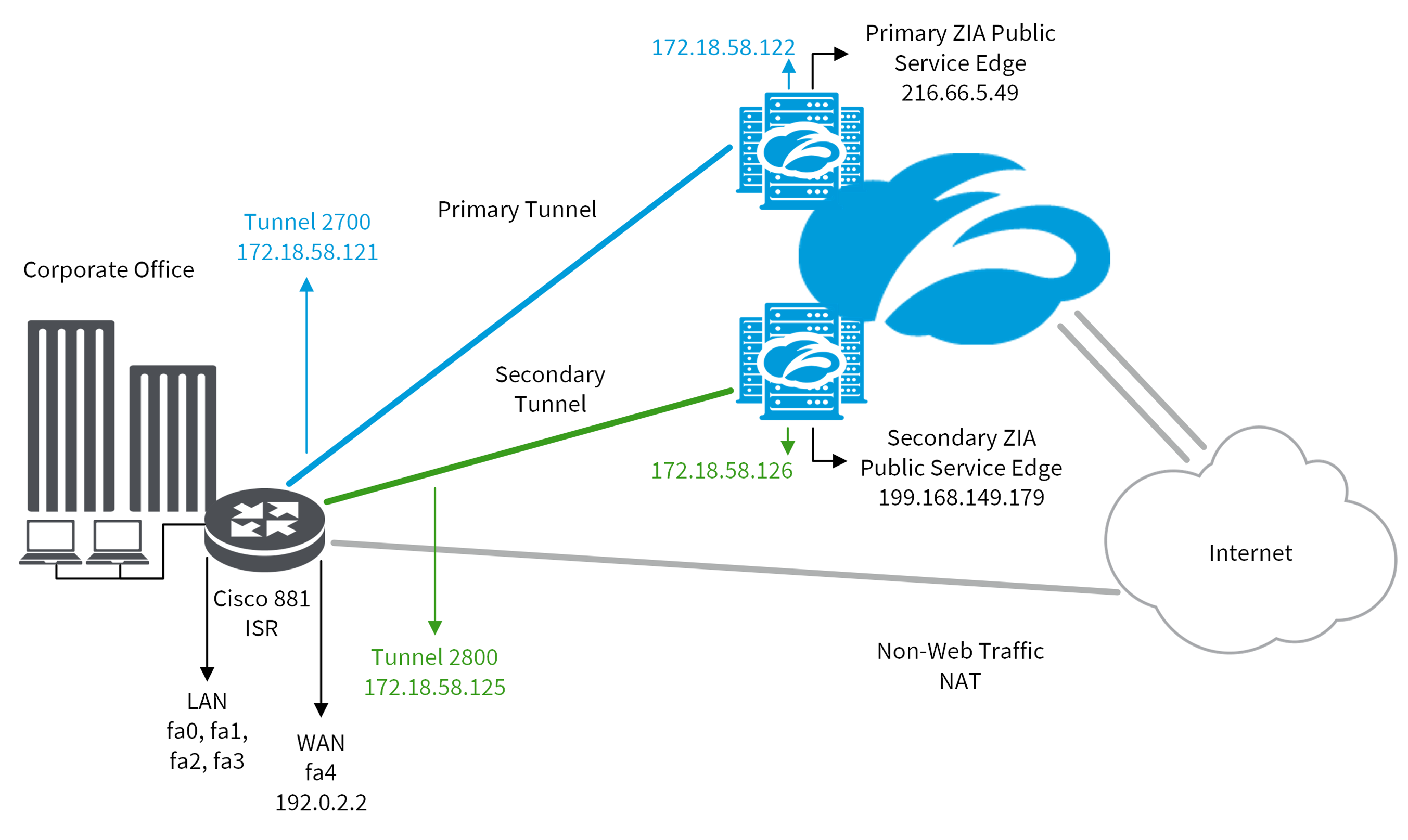 GRE Configuration Guide for Cisco 881 ISR | Zscaler