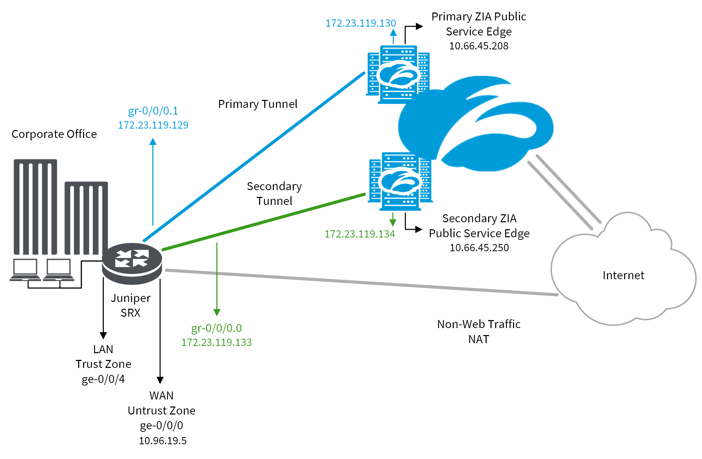 GRE Configuration Guide for Juniper SRX | Zscaler