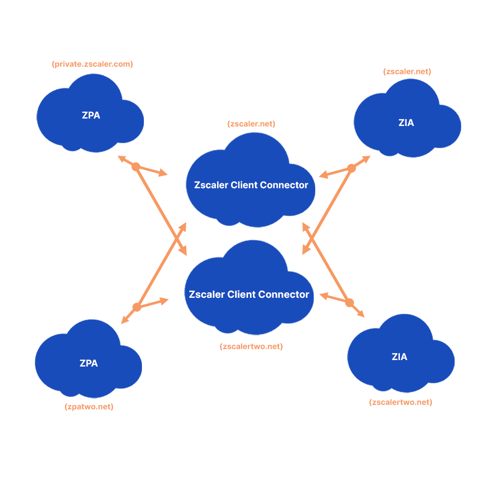 ZPA、ZIAおよびZscaler Client Connectorクラウドについての理解 | Zscaler
