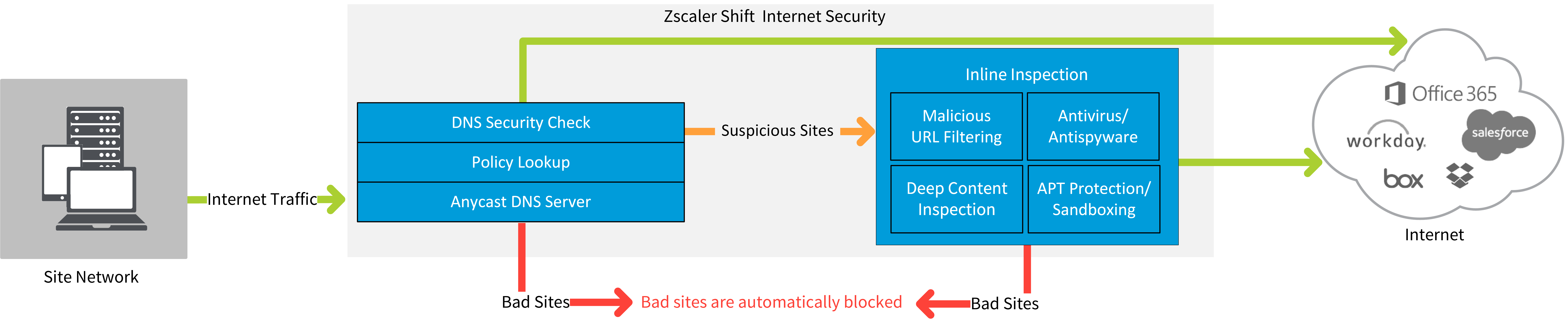 About Shift Zscaler