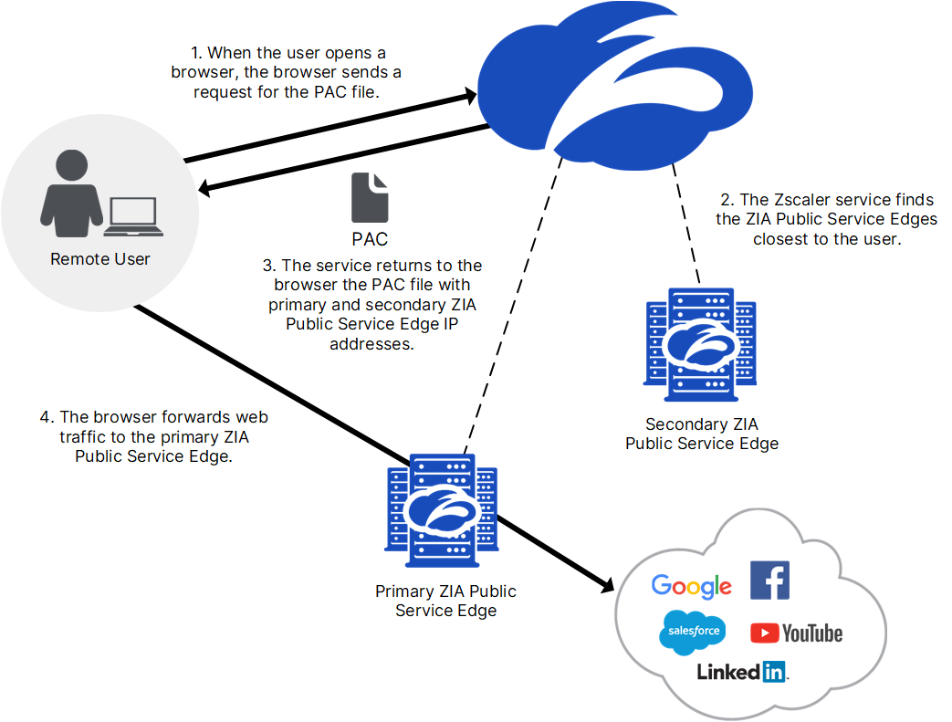 Understanding PAC Files | Zscaler