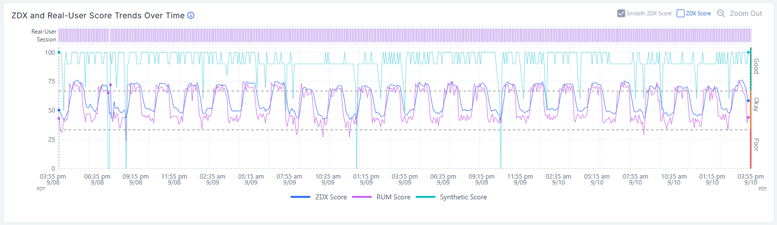 ユーザーの詳細の評価 | Zscaler