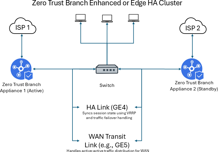 ゼロトラスト拠点拡張WANエッジ高可用性クラスターの作成 | Zscaler