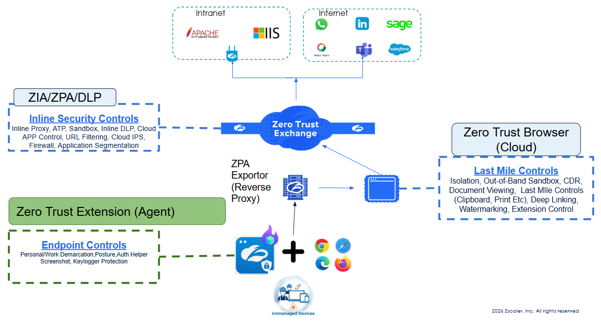 About Zero Trust Client Browser for Zero Trust Browser | Zscaler