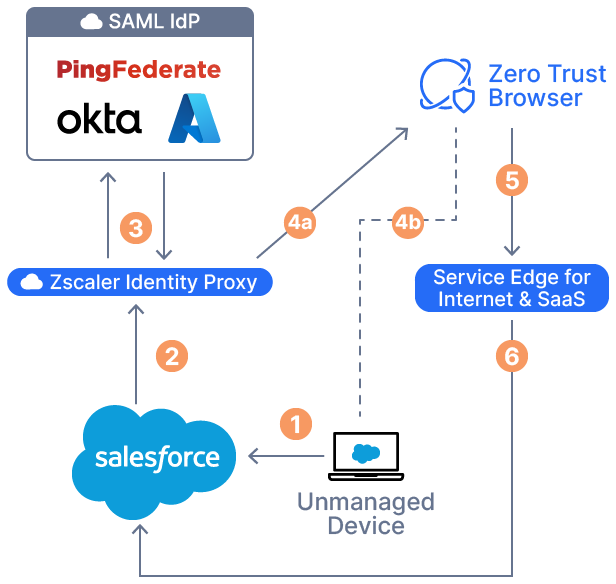 クラウドアプリ用Zscaler IDプロキシの設定 | Zscaler