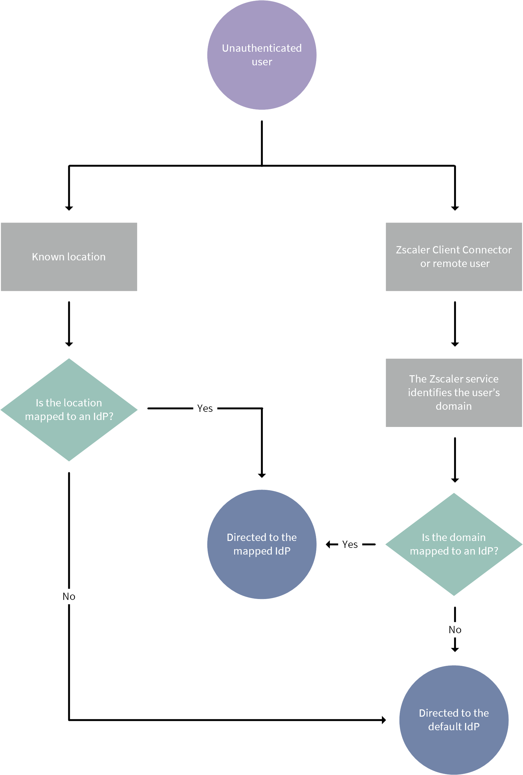 About Identity Providers | Zscaler