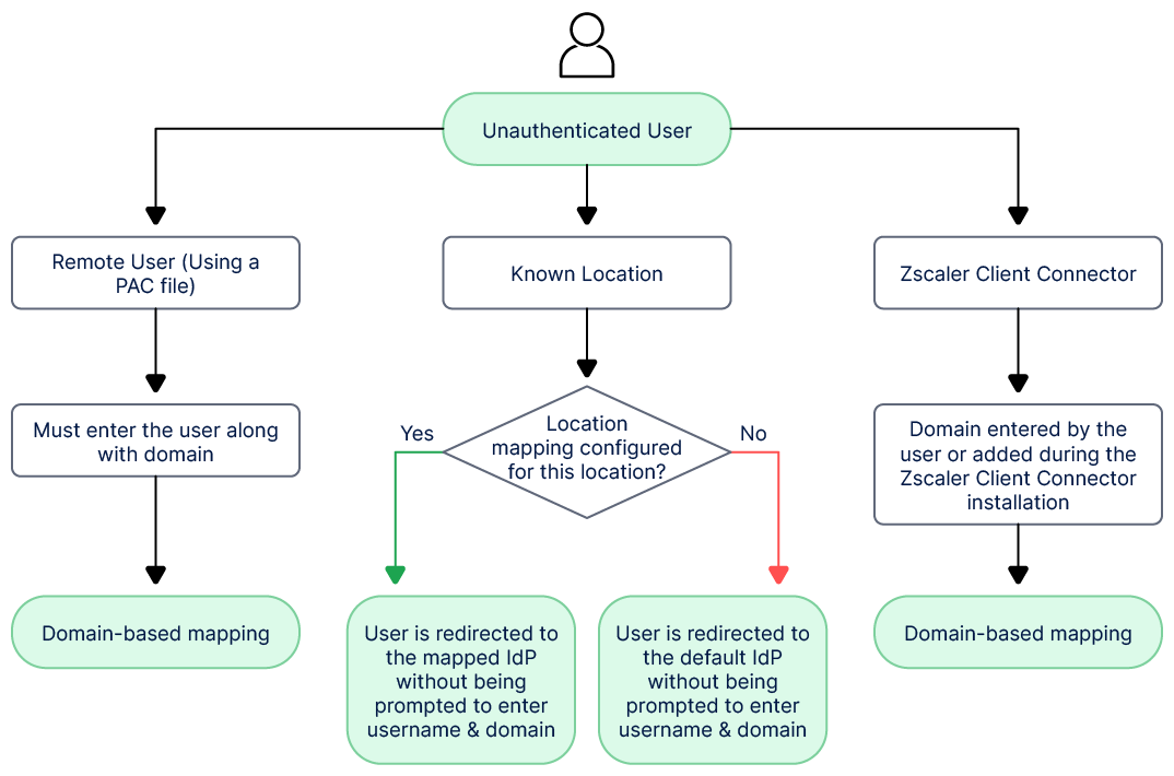アイデンティティー プロバイダーの条件についての理解 | Zscaler