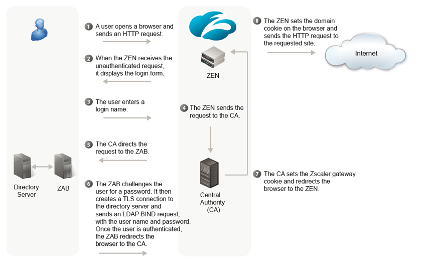 About The Zscaler Authentication Bridge | Zscaler Customer Community