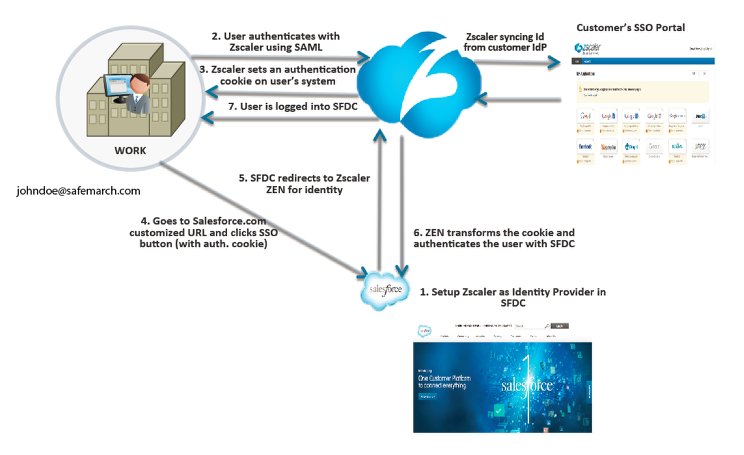 Zscaler Architecture Diagram