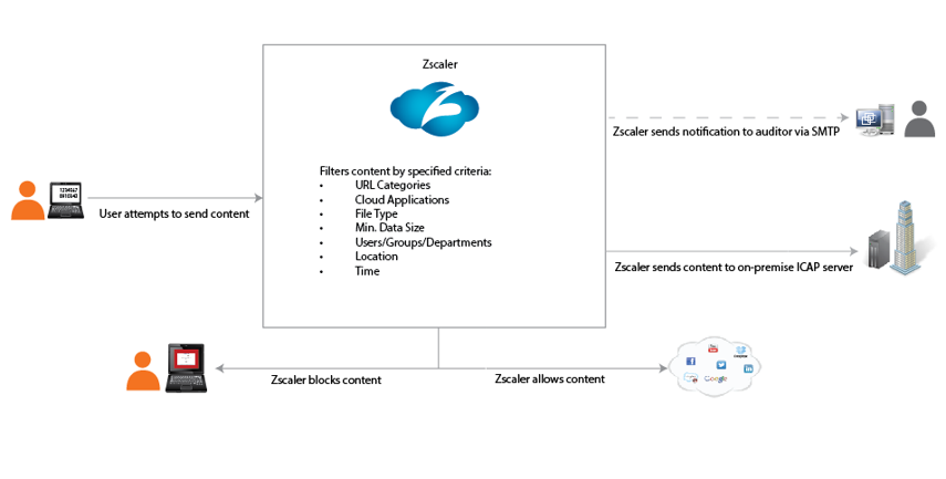 O365 Dlp Diagram