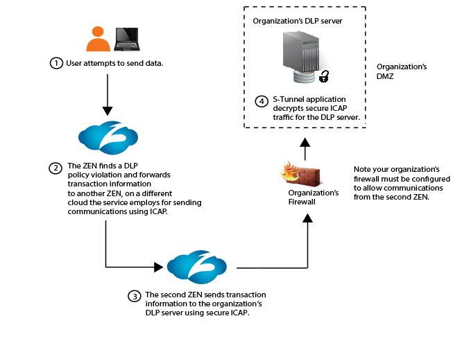 About ICAP Communication Between Zscaler and DLP Servers | Zscaler