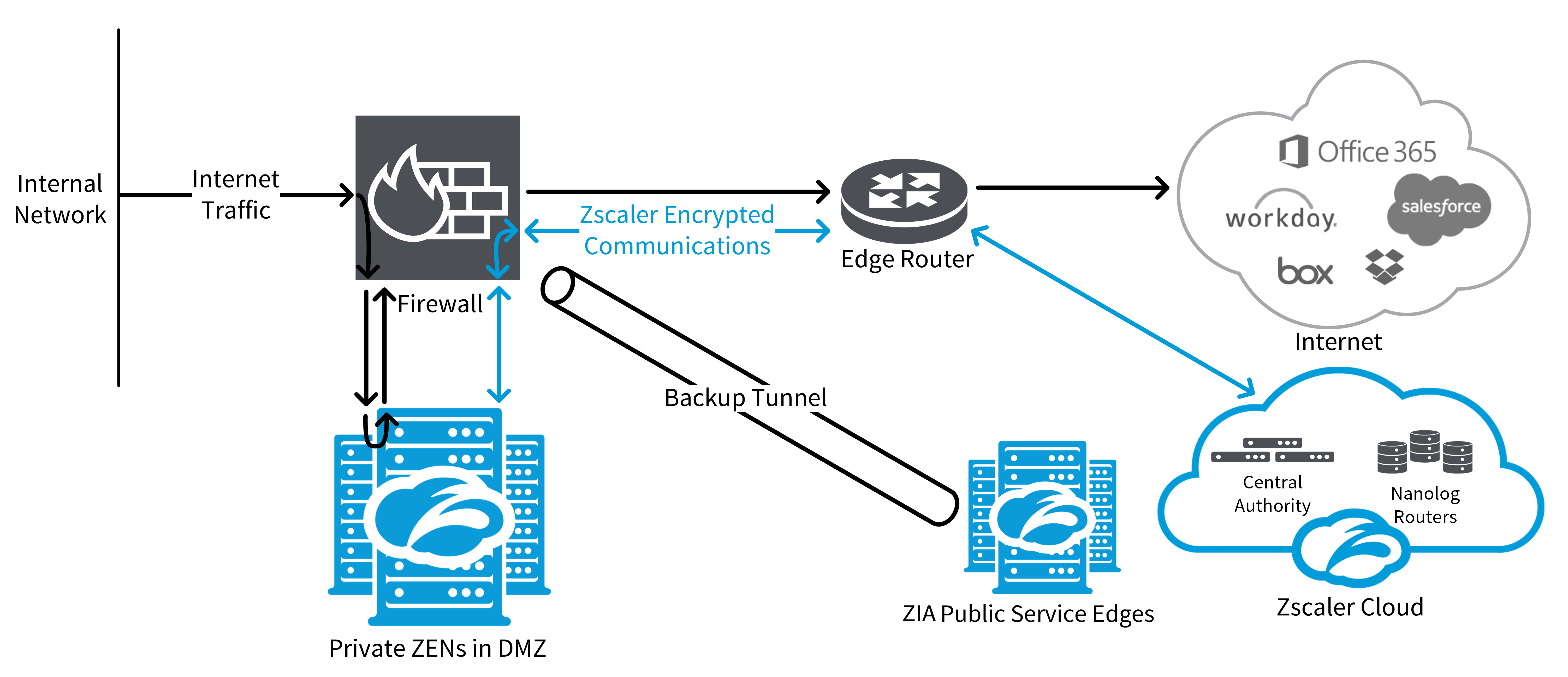 Deploying Private ZENs | Zscaler