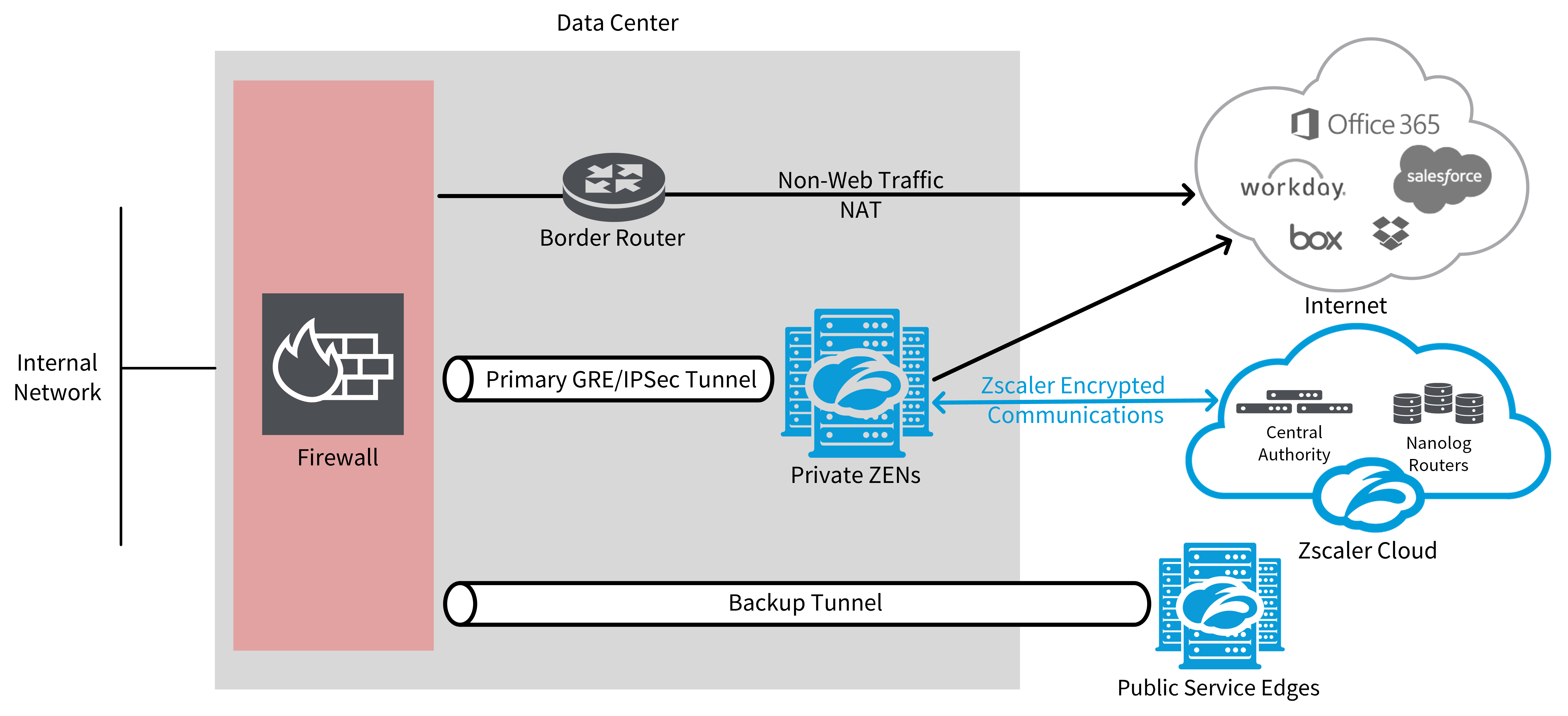 Deploying Private ZENs | Zscaler