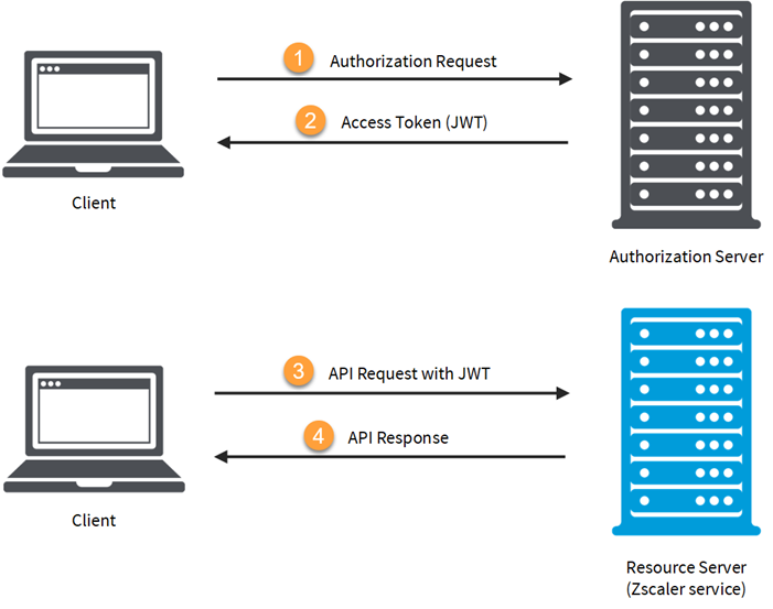About API Authentication Using OAuth 2 0 Zscaler