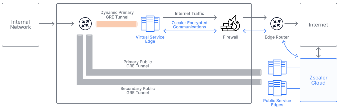 Forwarding Traffic to Virtual Service Edges for Internet & SaaS