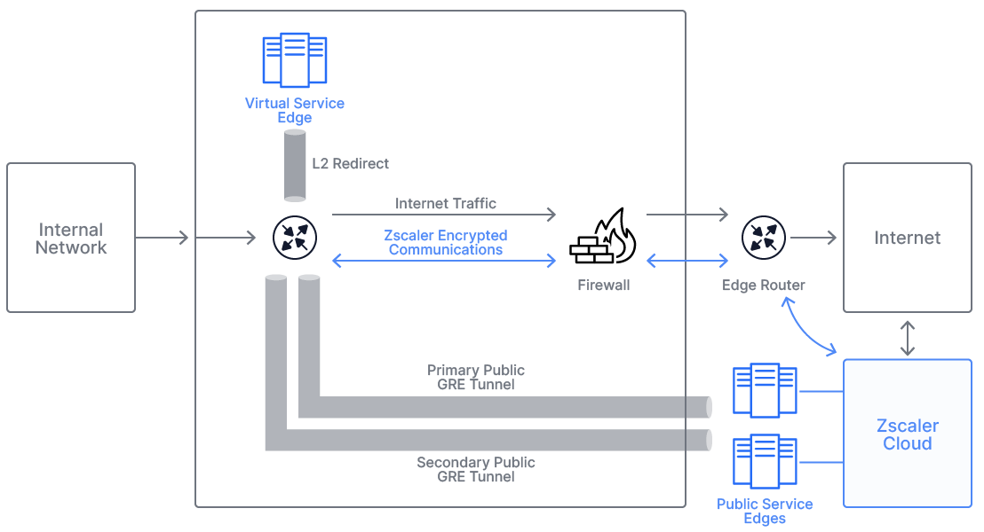 Forwarding Traffic to Virtual Service Edges for Internet & SaaS