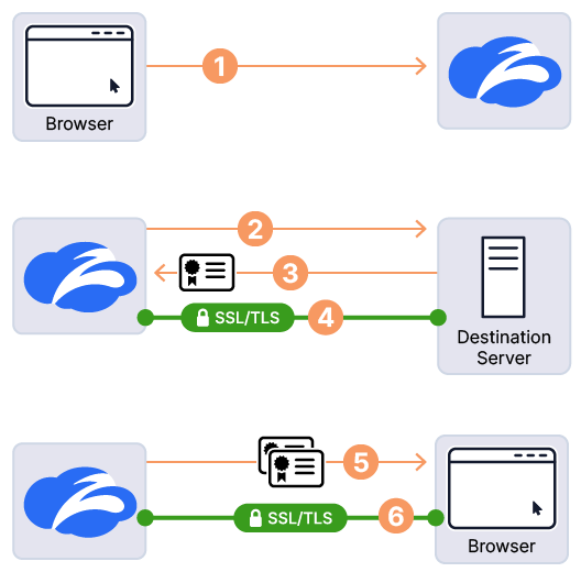 SSL/TLS検査について | Zscaler