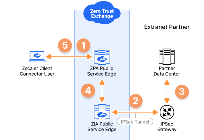 エクストラネット アプリケーション サポートについて | Zscaler