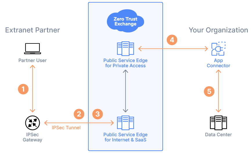 Understanding Extranet Application Support | Zscaler