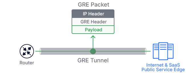 Understanding Generic Routing Encapsulation (GRE) | Zscaler