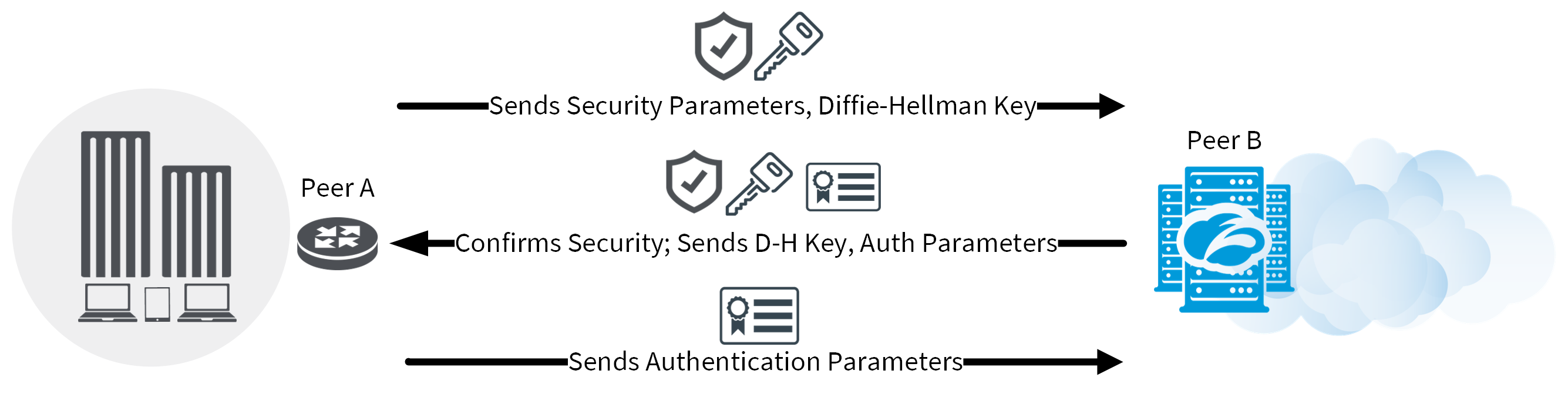 Understanding IPSec VPNs Zscaler