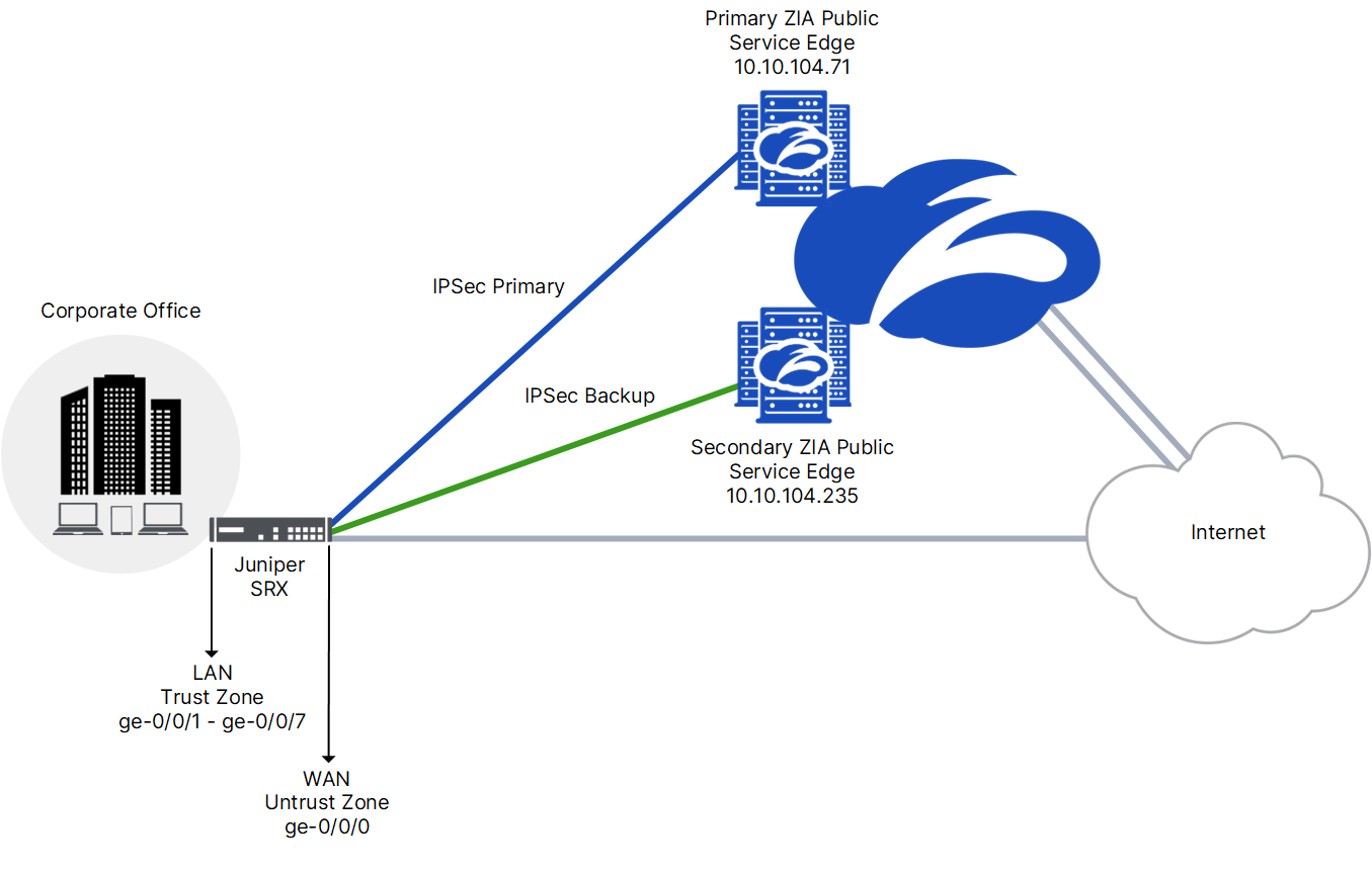 Juniper SRX用IPSec VPN設定ガイド | Zscaler