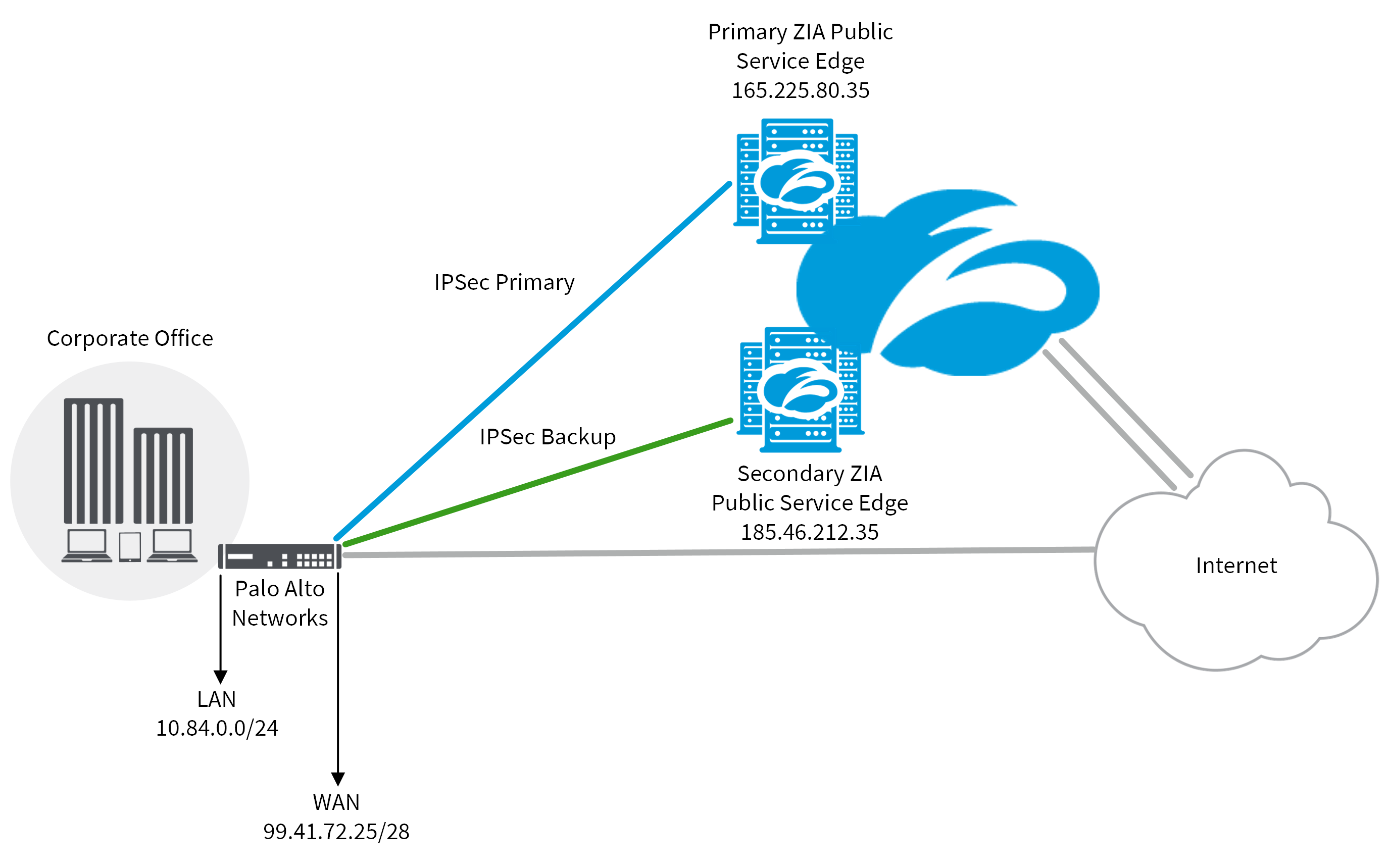 route multiple subnets over a site to site ipsec vpn