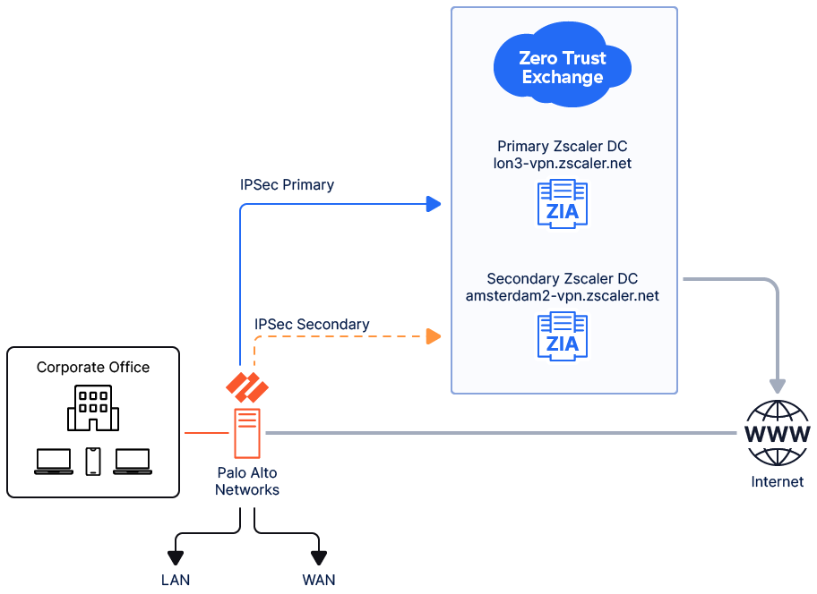るーたん様★ご確認ページ Palo Alto Networksファイアウォール用IPSec VPN設定ガイド | Zscaler