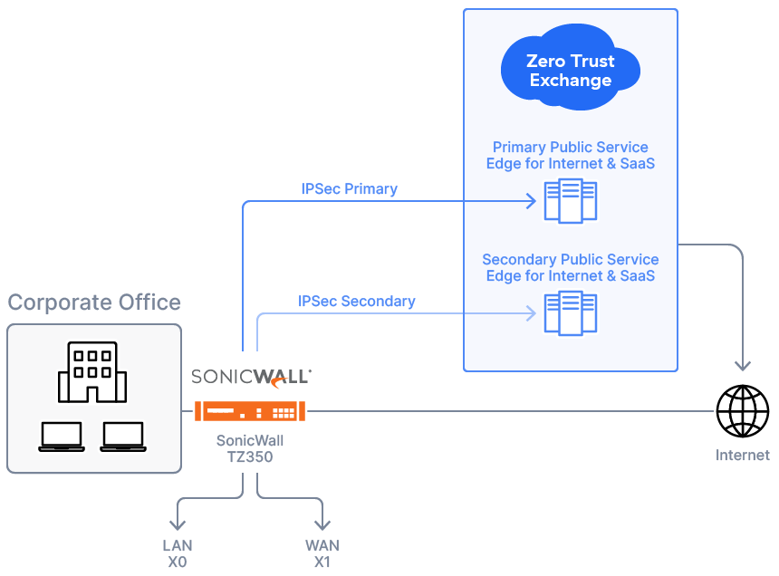 SonicWall TZ 350用IPSec VPN設定ガイド | Zscaler
