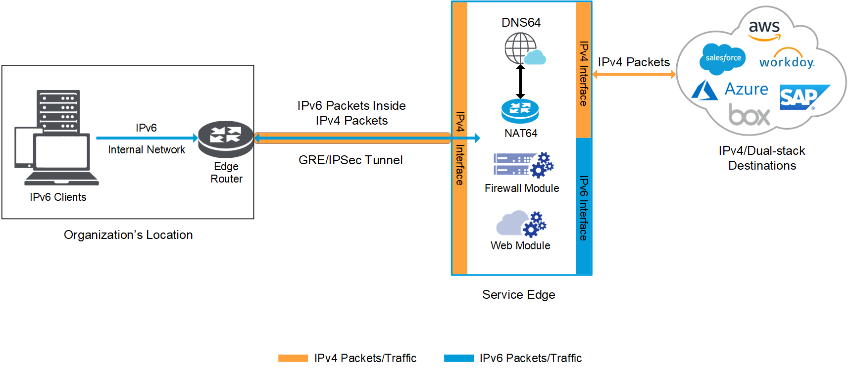 Understanding IPv6 Support | Zscaler