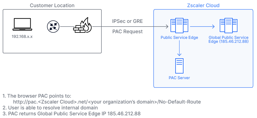 インターネットとSaaS用グローバルPublic Service Edgeについて | Zscaler