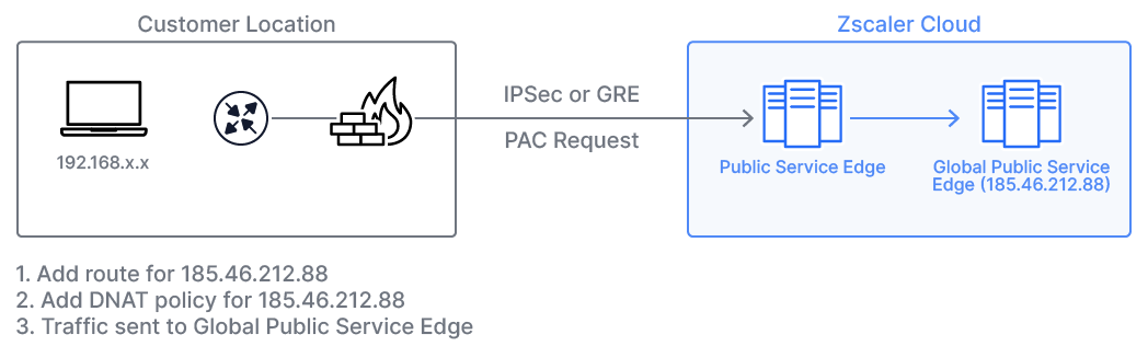 About Global Public Service Edges for Internet & SaaS | Zscaler