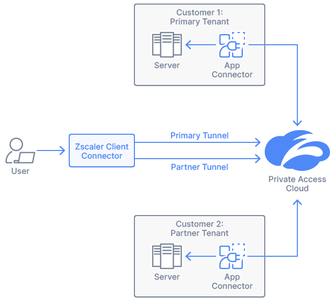 複数テナント向けZscaler Client Connectorのサポートについての理解