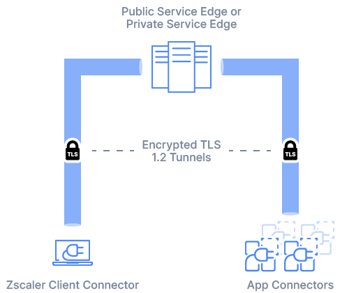 二重暗号化について | Zscaler