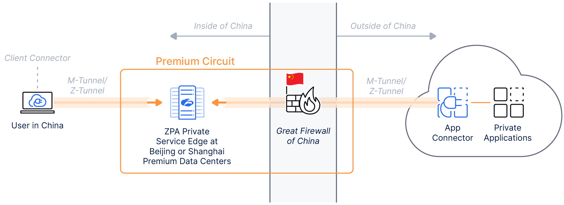中国でのZPA使用の管理 | Zscaler