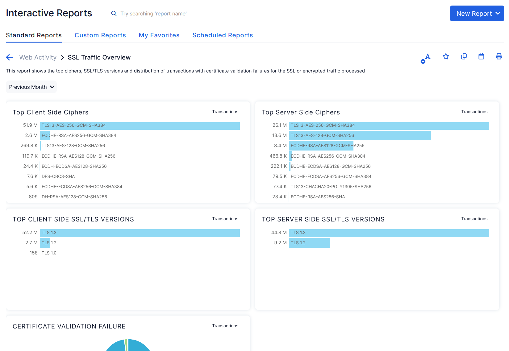 インターネットとSaaS TLSおよびSSLインスペクションのリーディング
