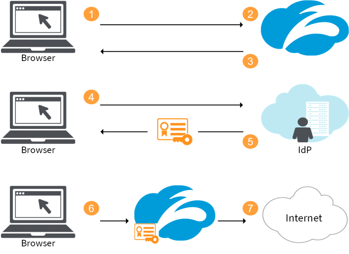 Understanding SAML | Zscaler