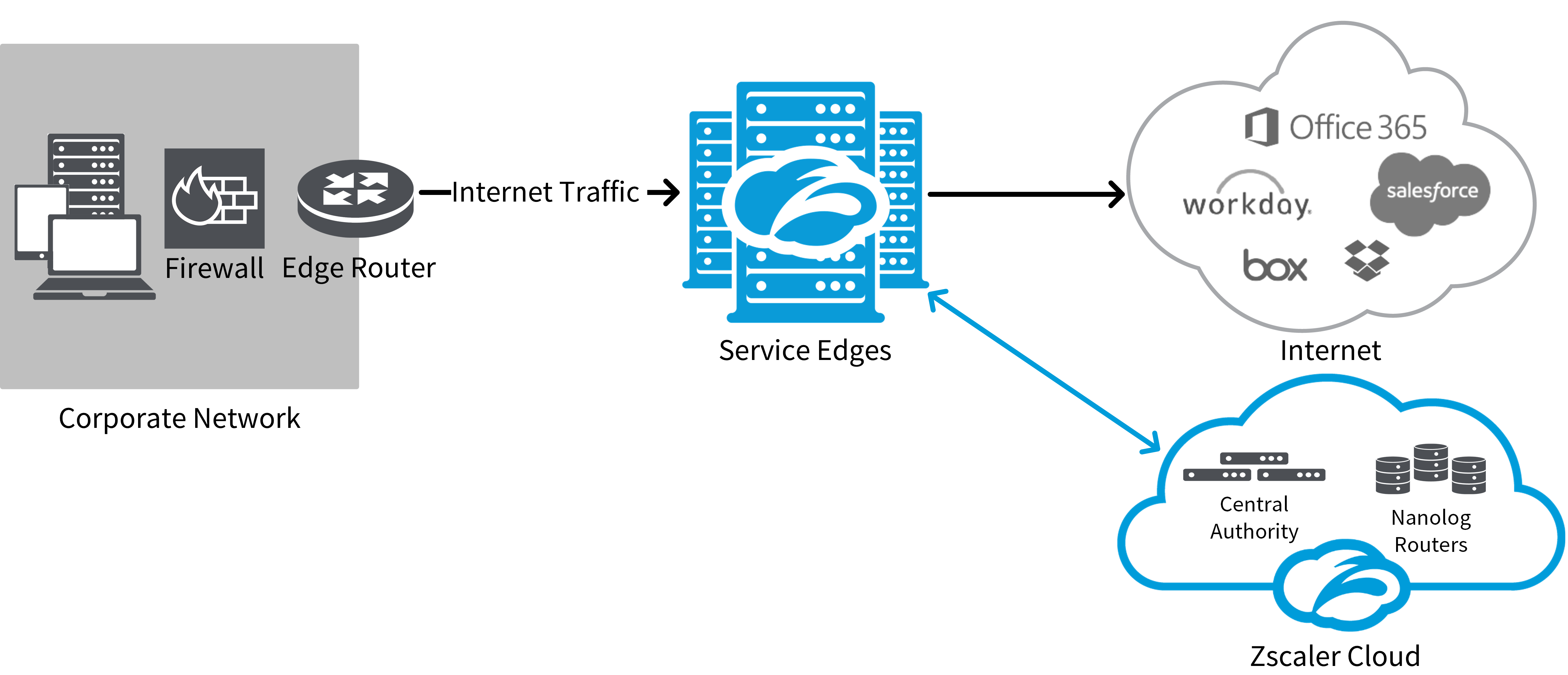 About Private Service Edge Zscaler